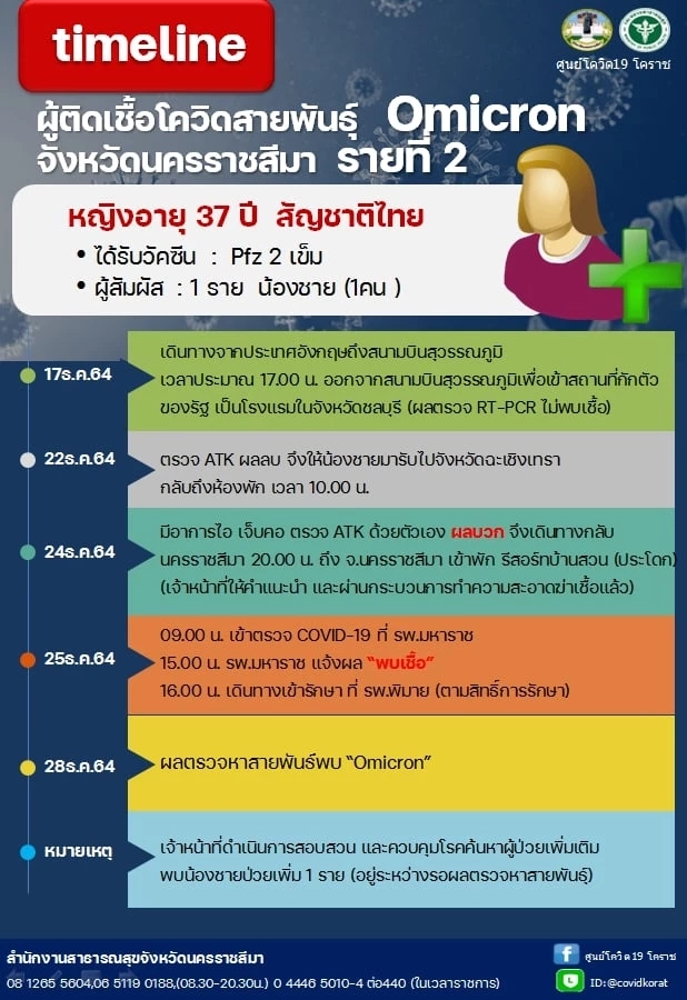 โคราชเร่งสกัด"โอมิครอน" พบติดเชื้อ 2 ราย เดินทางจากอังกฤษ พร้อมเผยไทม์ไลน์