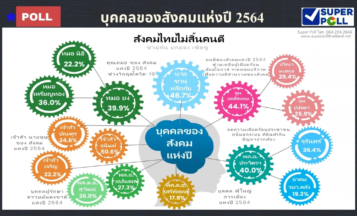 ปรัศนี "ซูปเปอร์โพล" ถึง ดร.นพดล กับรอยแผลเป็นที่ยังคงอยู่ "เอแบคโพลล์"