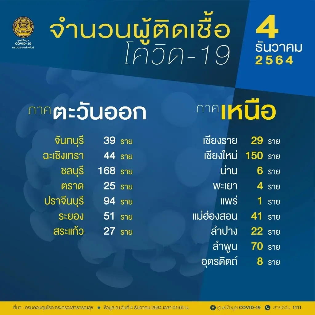 10 จังหวัดติดเชื้อสูงสุด กทม. 892 ศบค.ห่วง จ.สุราษฎร์ ชลบุรี เชียงใหม่