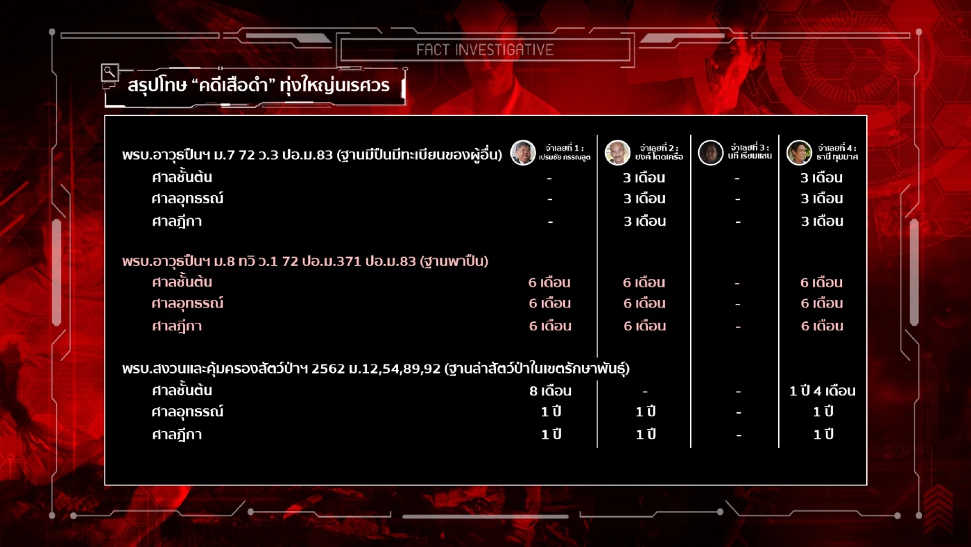 คำพิพากษา "คดีล่าเสือดำ" สร้างบรรทัดฐานใหม่คดีสิ่งแวดล้อม