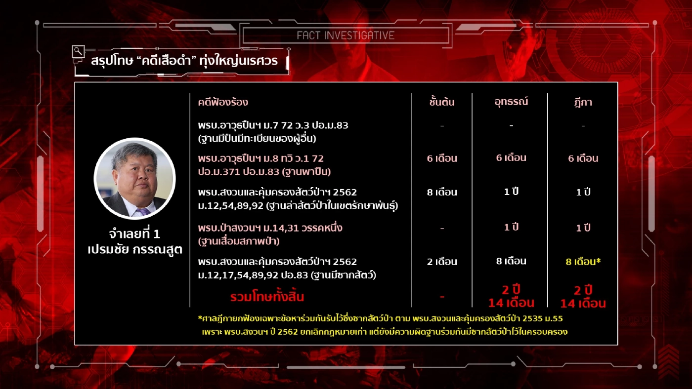 คำพิพากษา "คดีล่าเสือดำ" สร้างบรรทัดฐานใหม่คดีสิ่งแวดล้อม