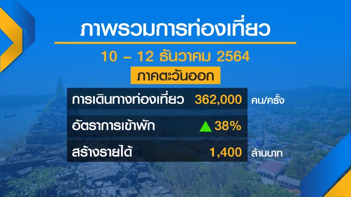 หยุดยาว ‘รัฐธรรมนูญ‘ เงินสะพัด 5 พันล้าน