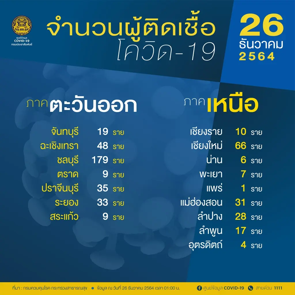 อัปเดต 10 จังหวัดติดเชื้อโควิด-19 สูงสุด กทม. 414 ราย