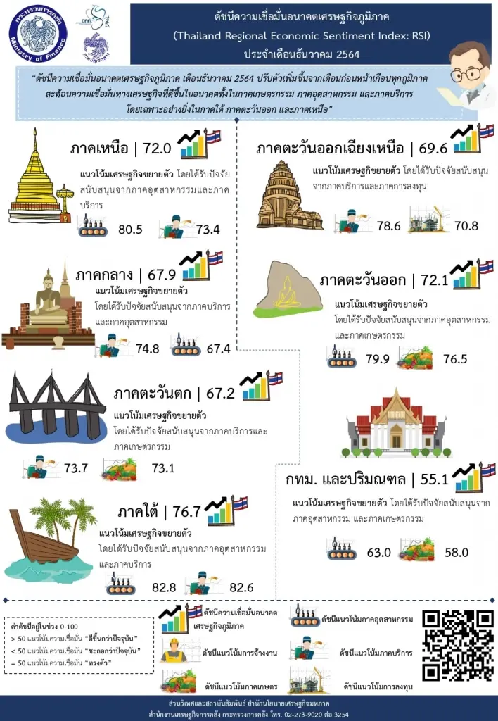 ดัชนีความเชื่อมั่นอนาคตเศรษฐกิจภูมิภาค ปรับตัวเพิ่มขึ้น