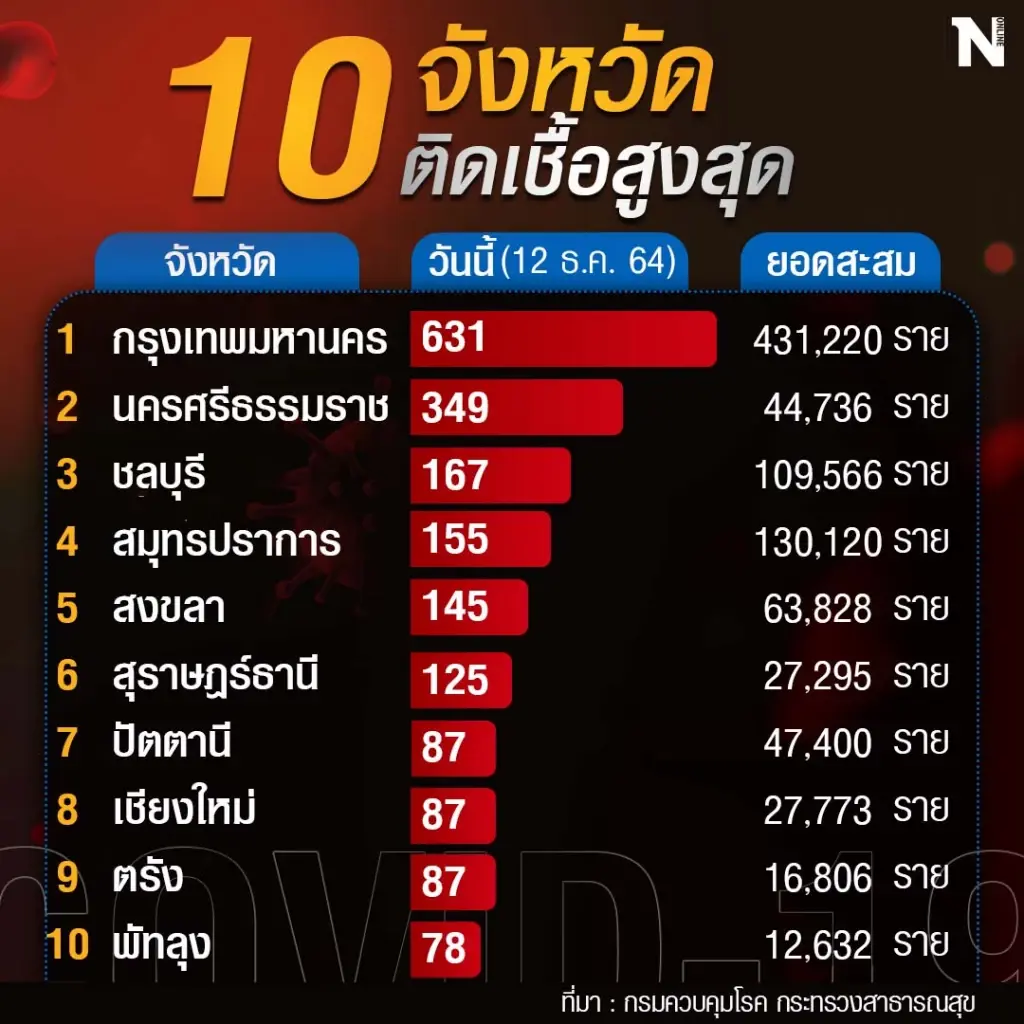 10 อันดับจังหวัดผู้ติดเชื้อโควิด – 19 รายใหม่สูงสุดในประเทศ