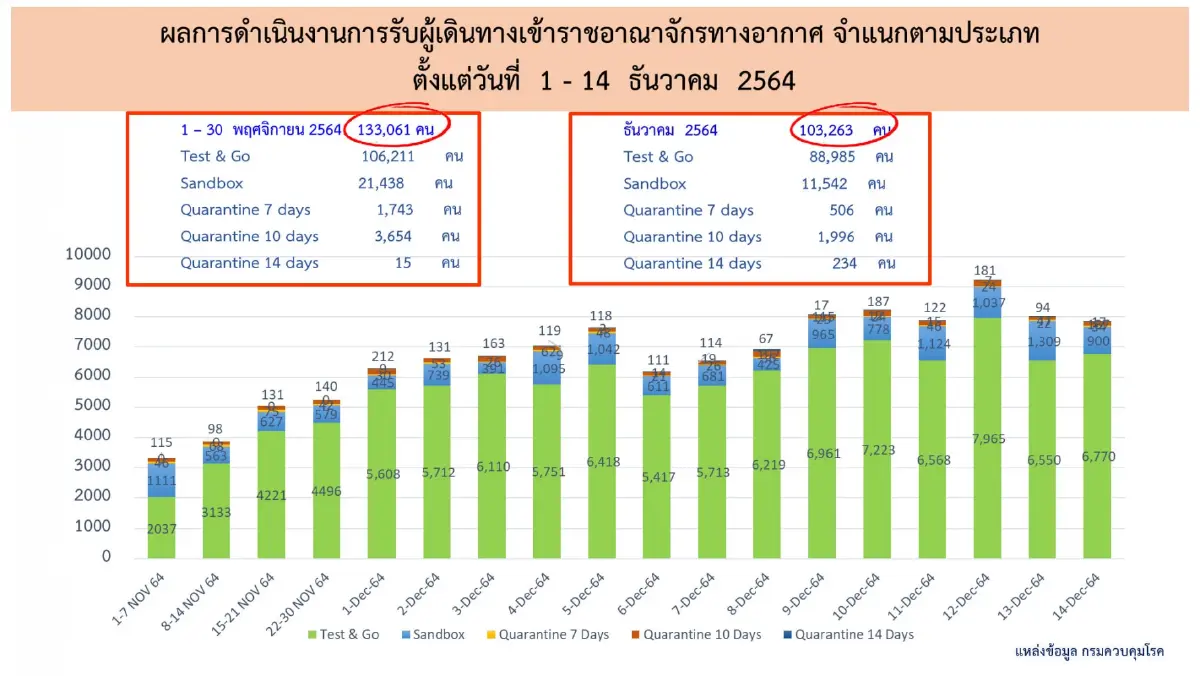 ศบค. เผย ไวรัส "โอมิครอน" ลามแล้ว 70 ประเทศ ทั่วโลก ส่วนในไทย พบ 11 ราย