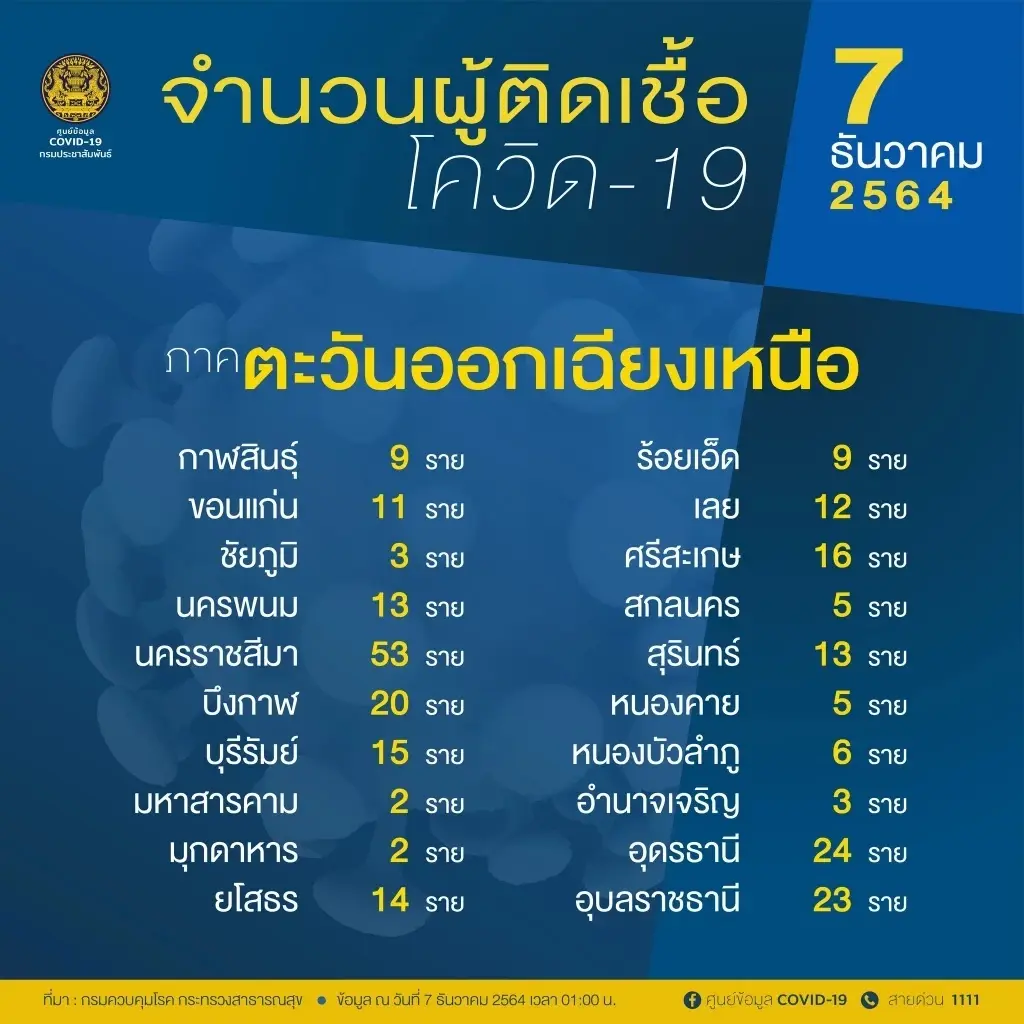 โควิดวันนี้ 10 อันดับติดเชื้อรายใหม่สูงสุด กทม.รั้งที่ 1 ยอด 810 ราย