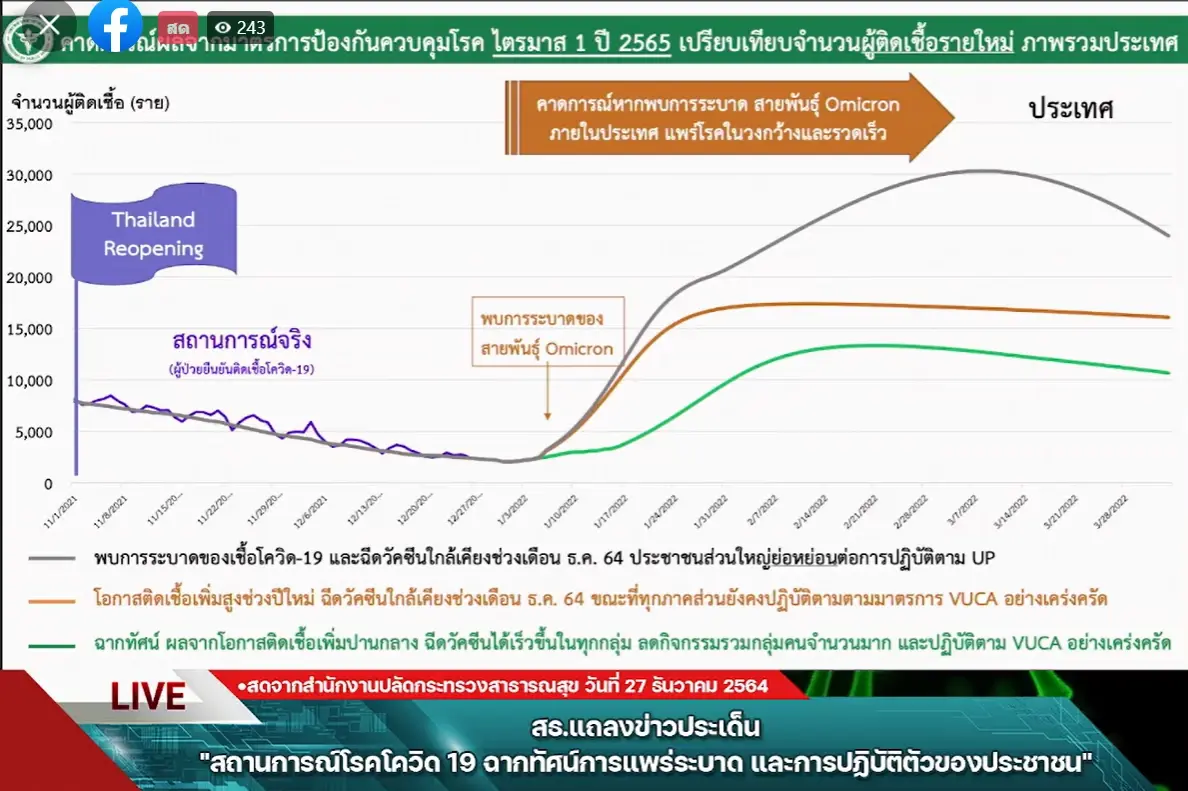 สธ. เผยพบผู้ติดเชื้อโอมิครอนแล้ว  514 ราย