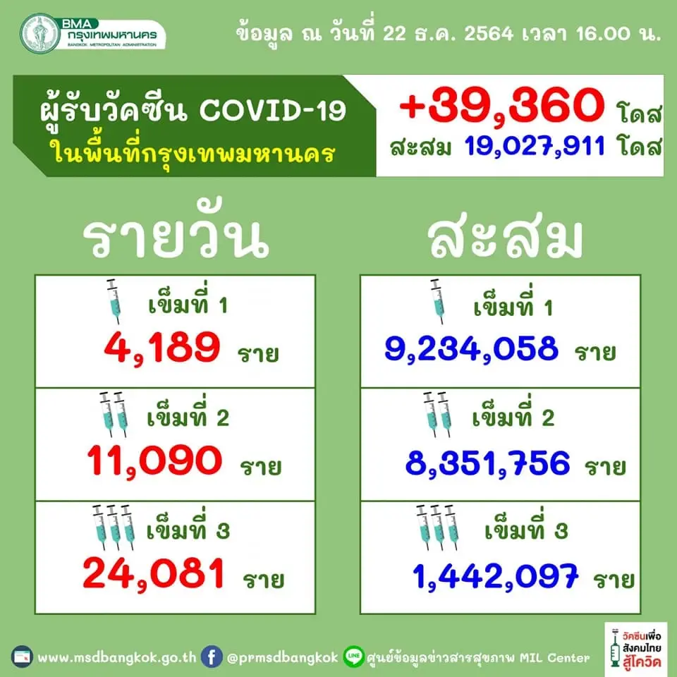 ไทยฉีดวัคซีนโควิด-19 เข็มที่ 1 ทะลุ 101 ล้านโดส