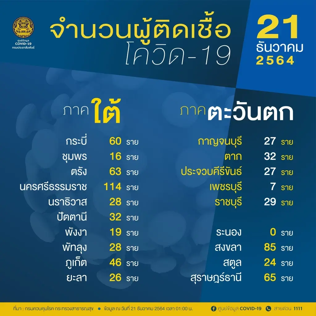 จับตายอดโควิดวันนี้ 10 จังหวัดติดเชื้อสูงสุด กทม.ครองอันดับที่ 1 ยอด559 ราย