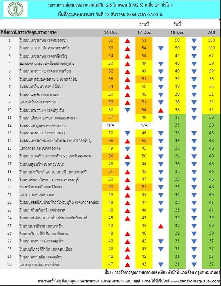 วันนี้ คุณภาพอากาศ กทม. โดยรวมดี ค่า PM2.5 ลดลง ท้องฟ้าโปร่ง
