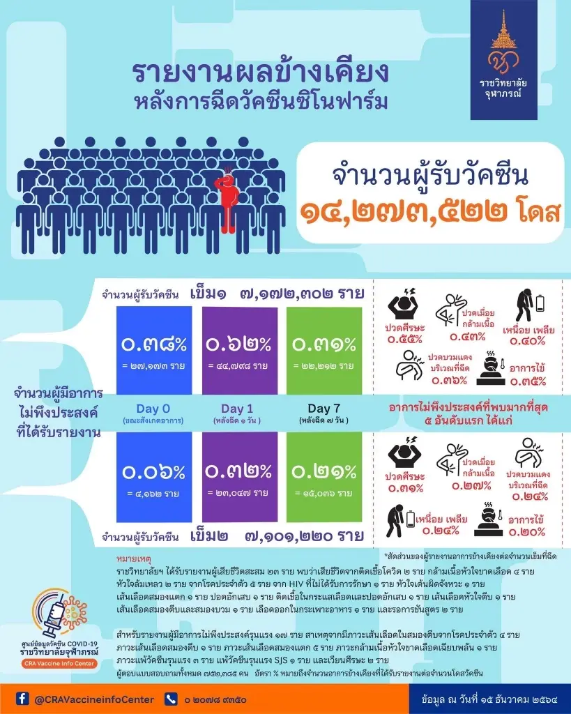 ผลข้างเคียง "ซิโนฟาร์ม" เสียชีวิต 23 อาการรุนแรง 17