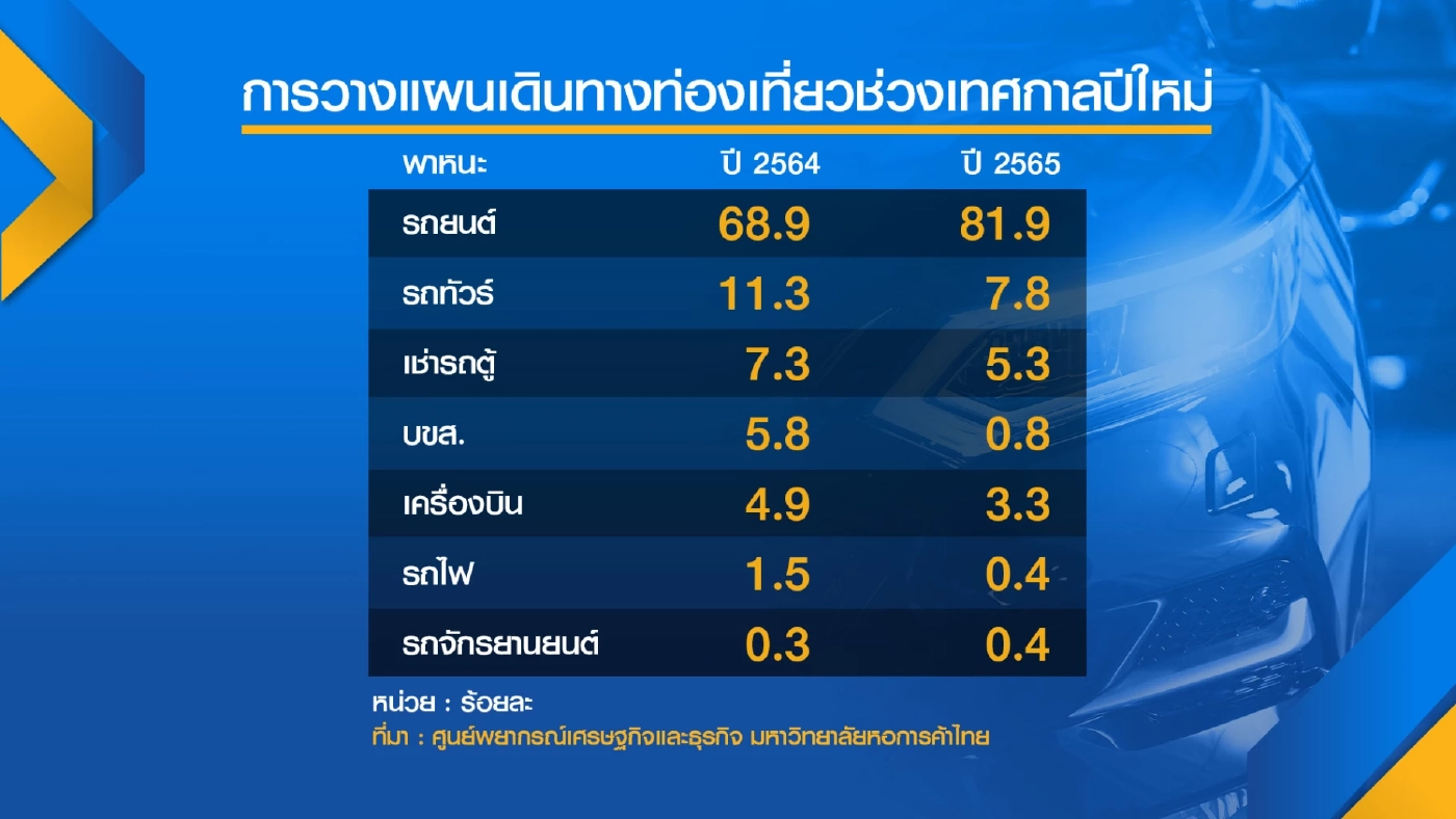 โอมิครอนฉุดใช้จ่ายปีใหม่หาย 5 หมื่นล้าน