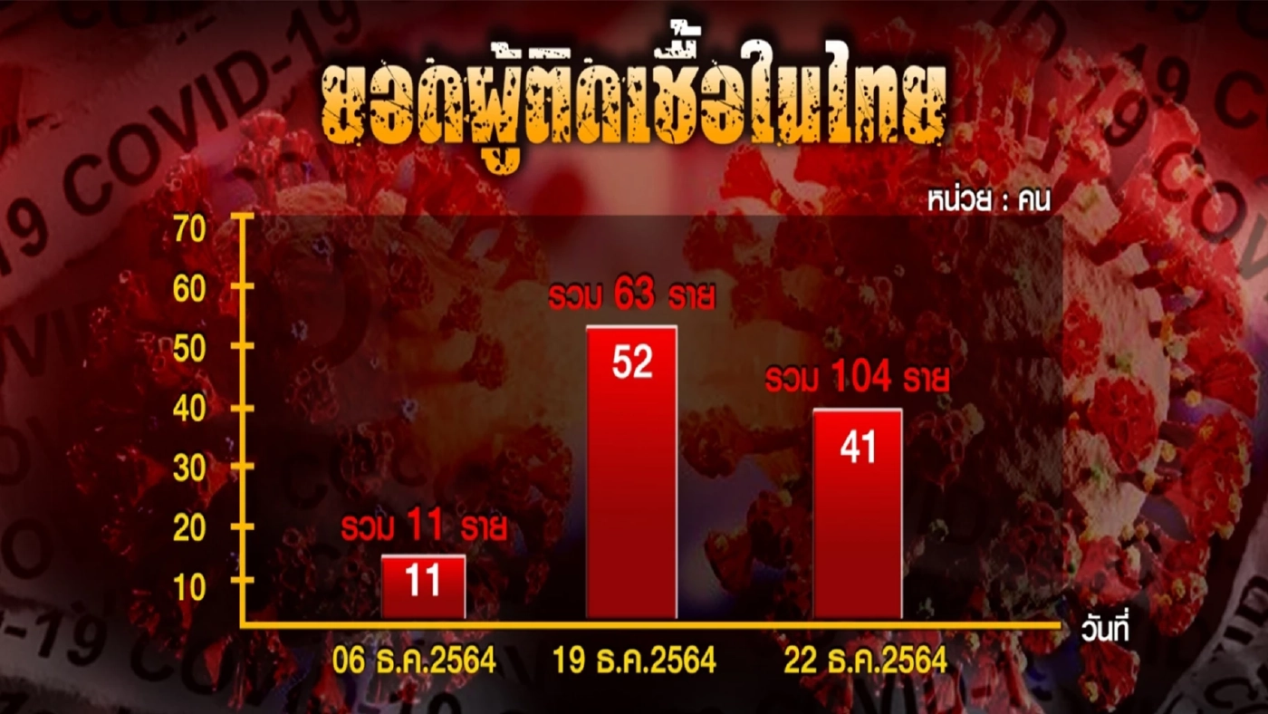 มาตรการป้องกันเชื้อ ช่องโหว่"โอมิครอน"