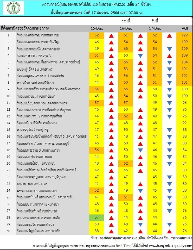 เช้านี้ค่าฝุ่น PM 2.5 เกินมาตรฐาน 8 พื้นที่
