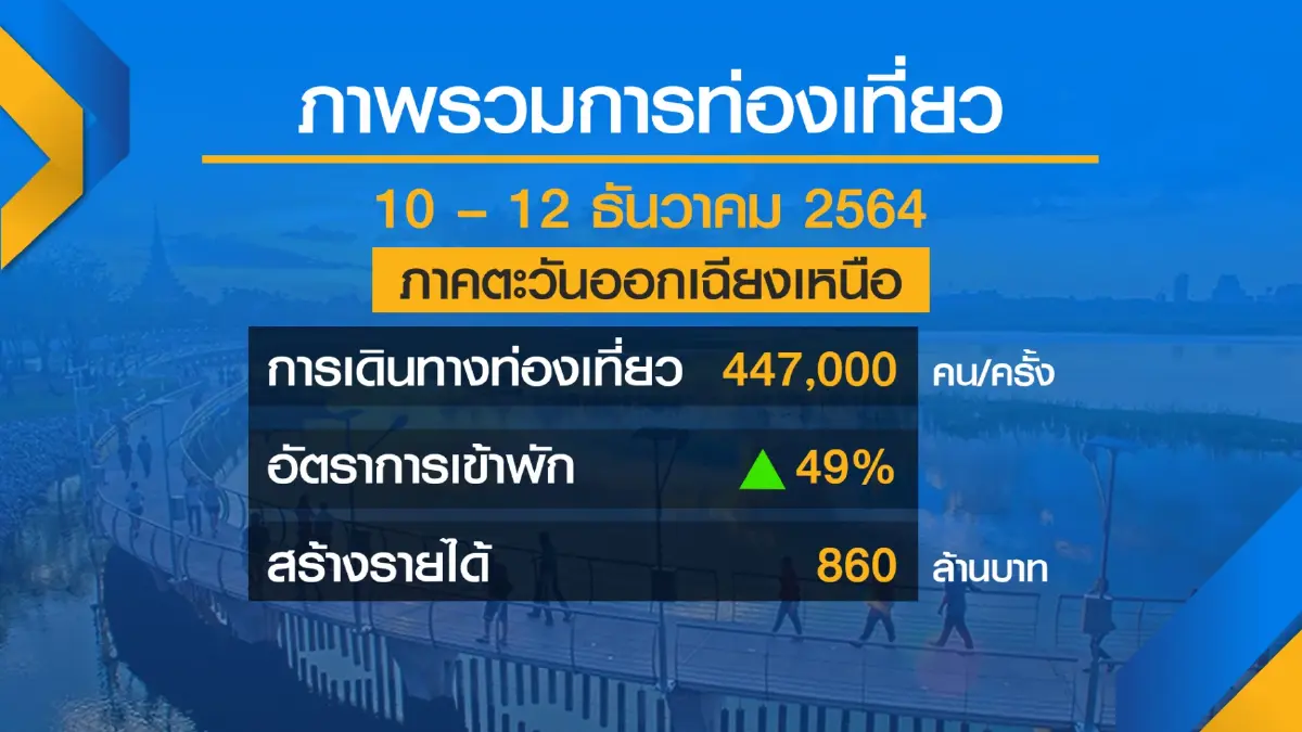 หยุดยาว ‘รัฐธรรมนูญ‘ เงินสะพัด 5 พันล้าน