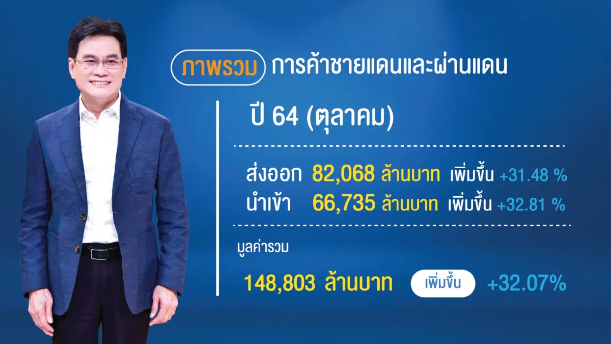 ‘จุรินทร์‘ ดันค้าชายแดนโกยเงิน 1.4 ล้านล้าน