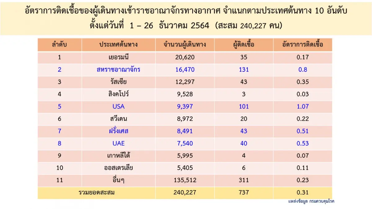 ผงะ! คลัสเตอร์กาฬสินธุ์ ติดเชื้อโอมิครอนแล้ว 125 รอการยืนยัน 97 ราย