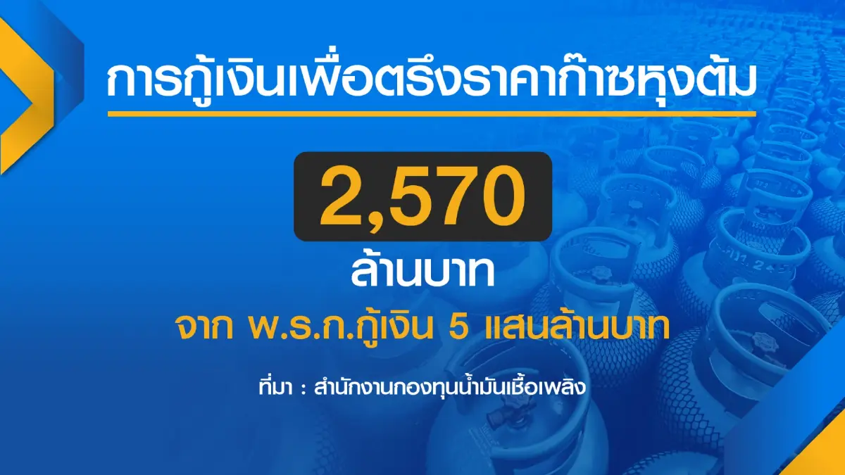 สศช.เบรกใช้ ‘เงินกู้‘ 5 แสนล้านอุ้ม LPG