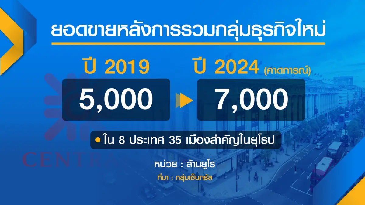 กลุ่มเซ็นทรัล ผนึก ซิกน่าลุยตลาดยุโรป