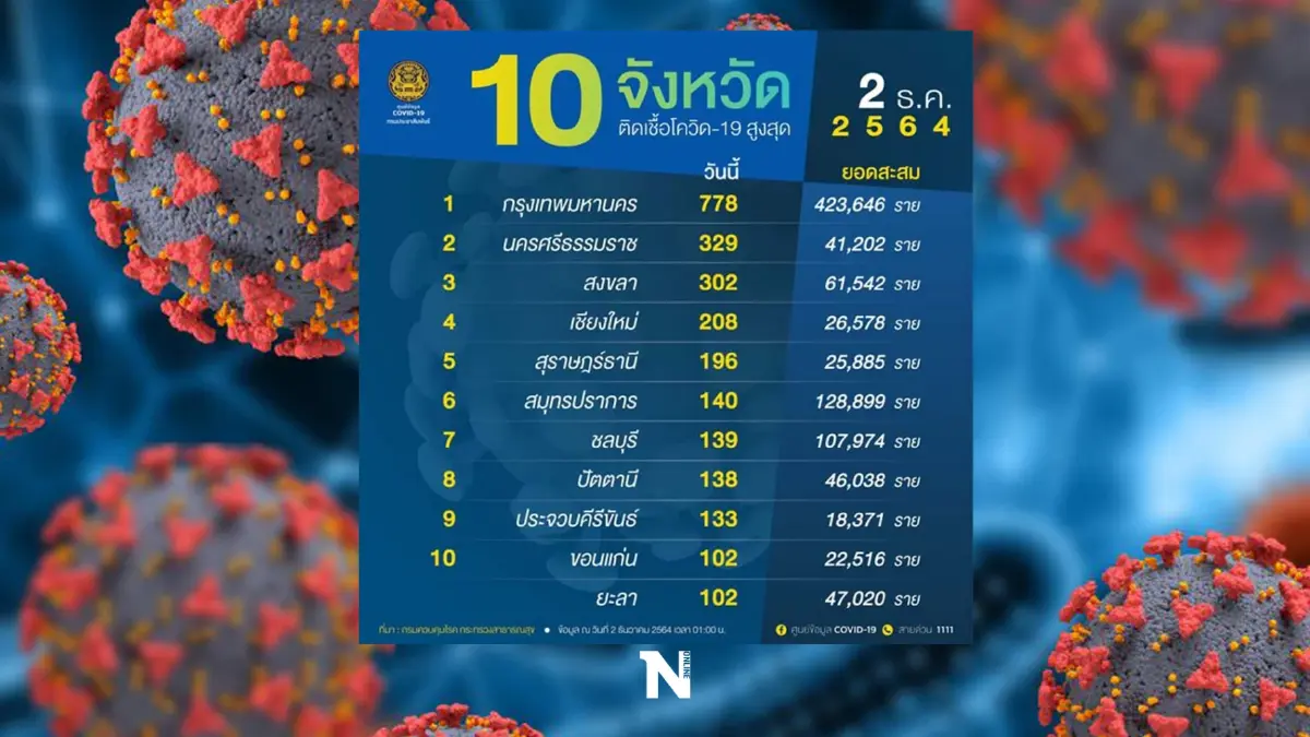 อัปเดตยอดโควิด 10 อันดับสูงสุด วันนี้  ‘จ.ขอนแก่น’ติดโผ