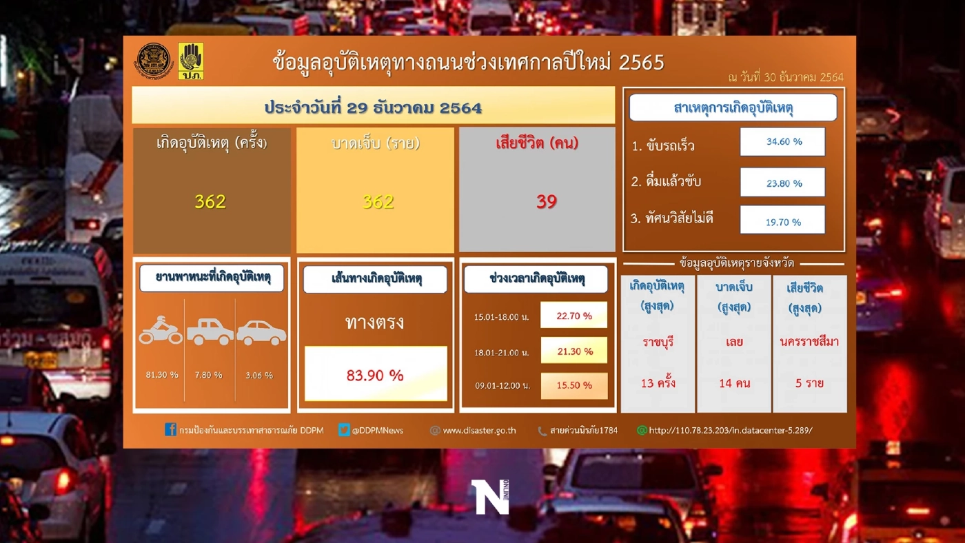 ศปถ. เผยยอดอุบัติเหตุในการเดินทางปีใหม่ วันแรกเสียชีวิต 39 ราย