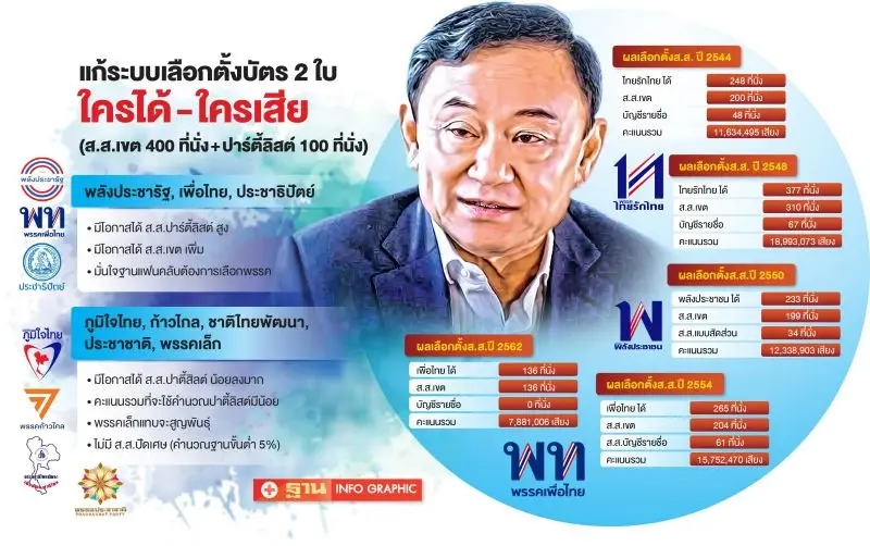 ทำไมพรรคใหญ่ถึงได้เปรียบ แต่พรรคเล็กรอวันดับ เมื่อใช้บัตรเลือกตั้ง 2 ใบ