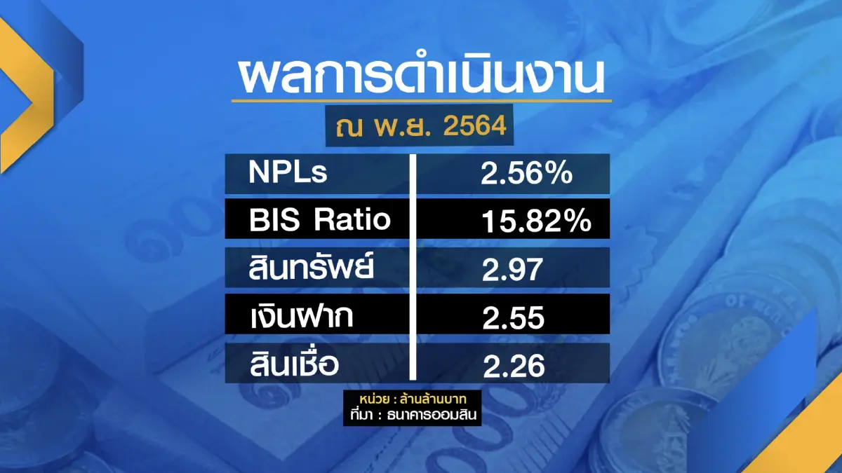 ออมสินกาง 5 แผนงานปี 65 ลดความเหลื่อมล้ำ