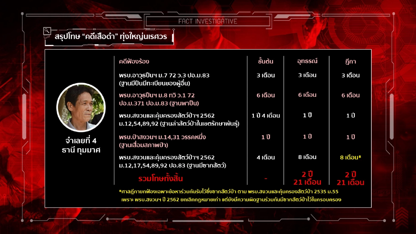 สืบความจริง : ปิดตำนาน “คดีเสือดำ” เจาะลึกคำพิพากษา