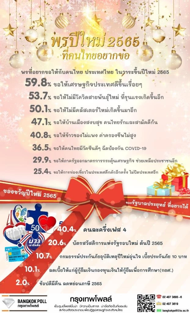 คนไทยขอพรปีใหม่ 2565 อยากให้เศรษฐกิจดีขึ้น-ปราศจากโอมิครอน