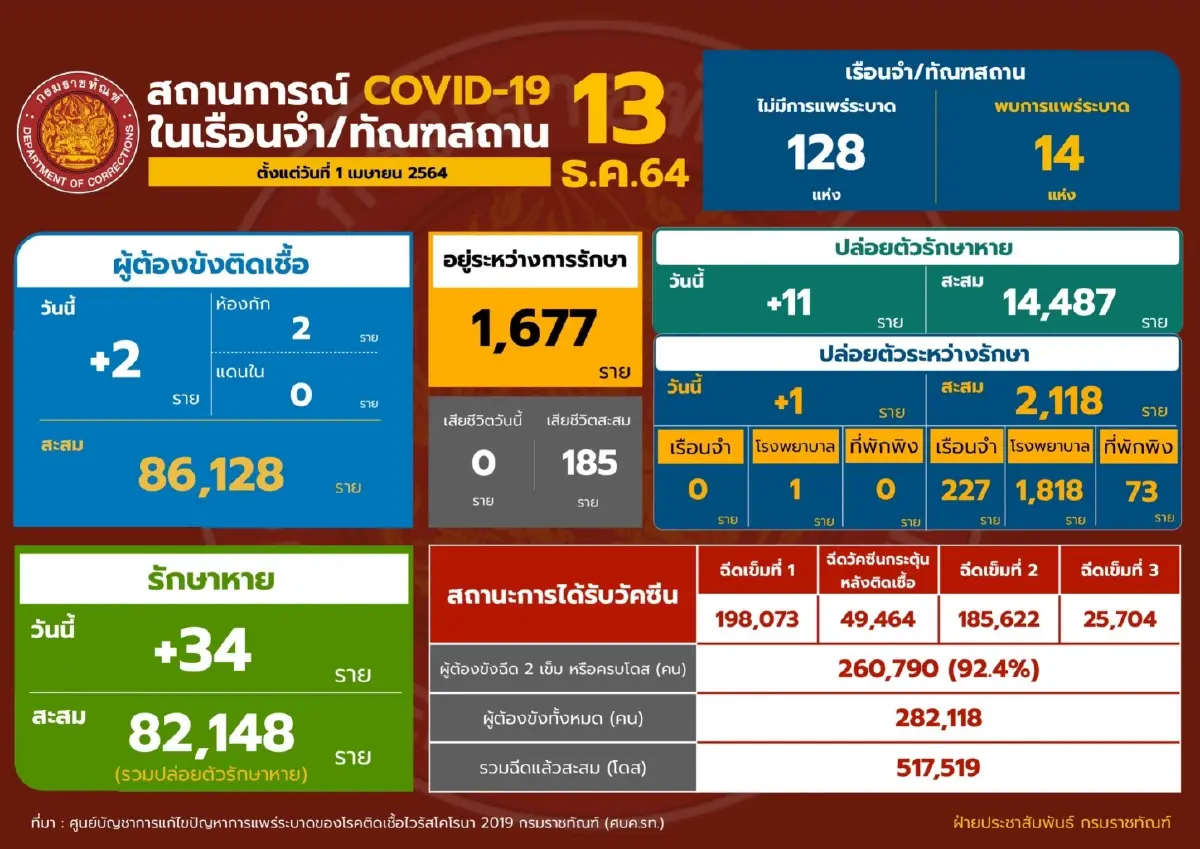 ราชทัณฑ์ แจงพบการระบาดในเรือนจำพิษณุโลกเพิ่ม