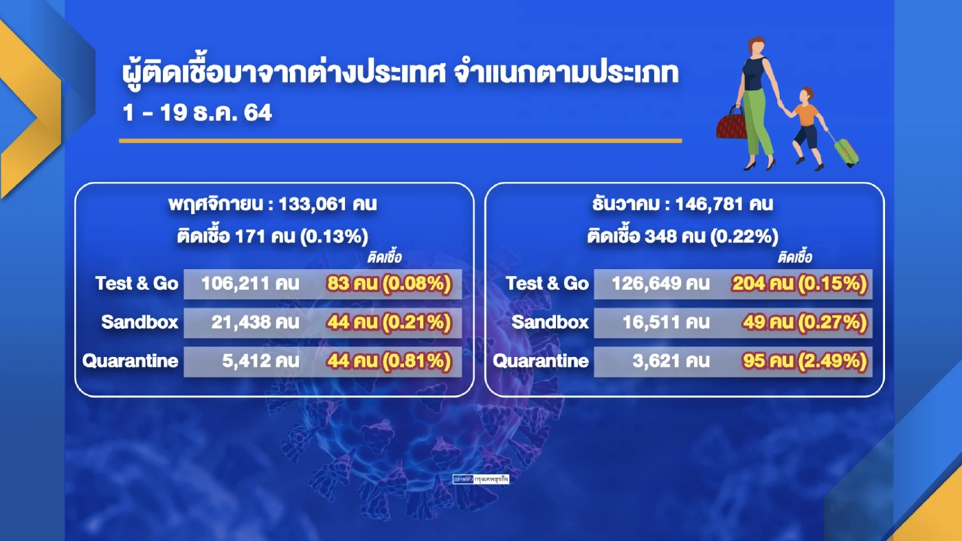 เอกชนชงขยาย ‘แซนด์บ็อกซ์‘ อุ้มท่องเที่ยว