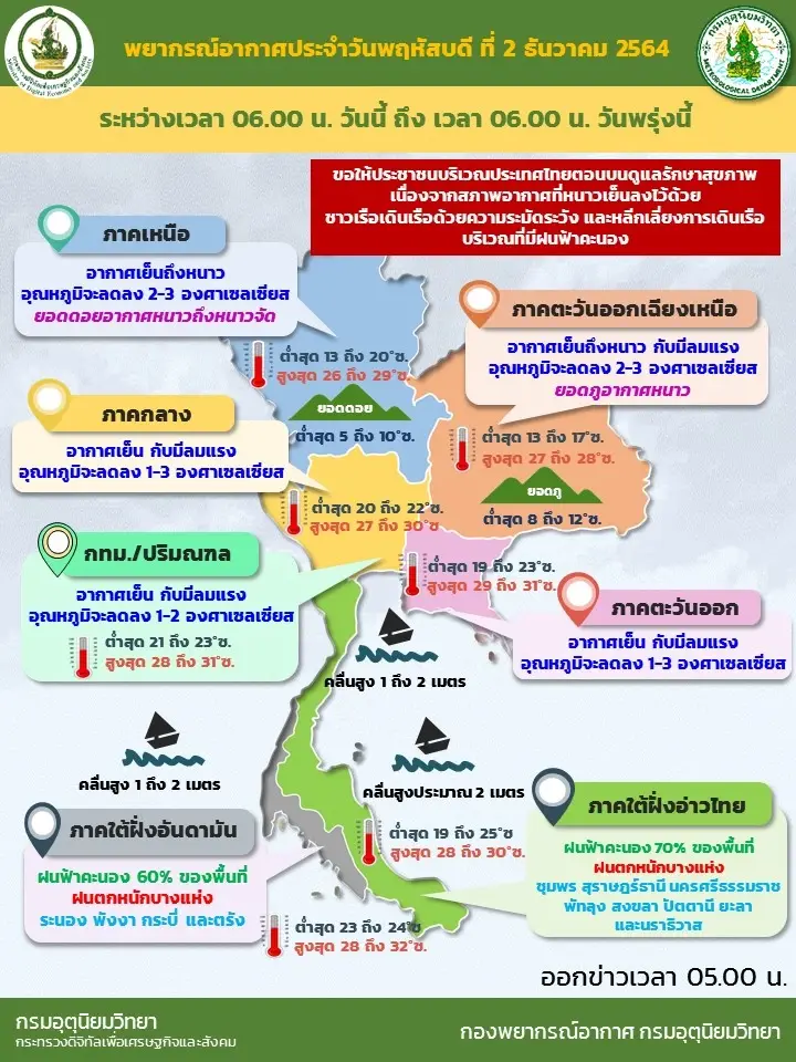 สภาพอากาศวันนี้ อุตุฯ เผย อุณหภูมิลดลงทั่วทุกภาค 1-3 องศาเซลเซียส