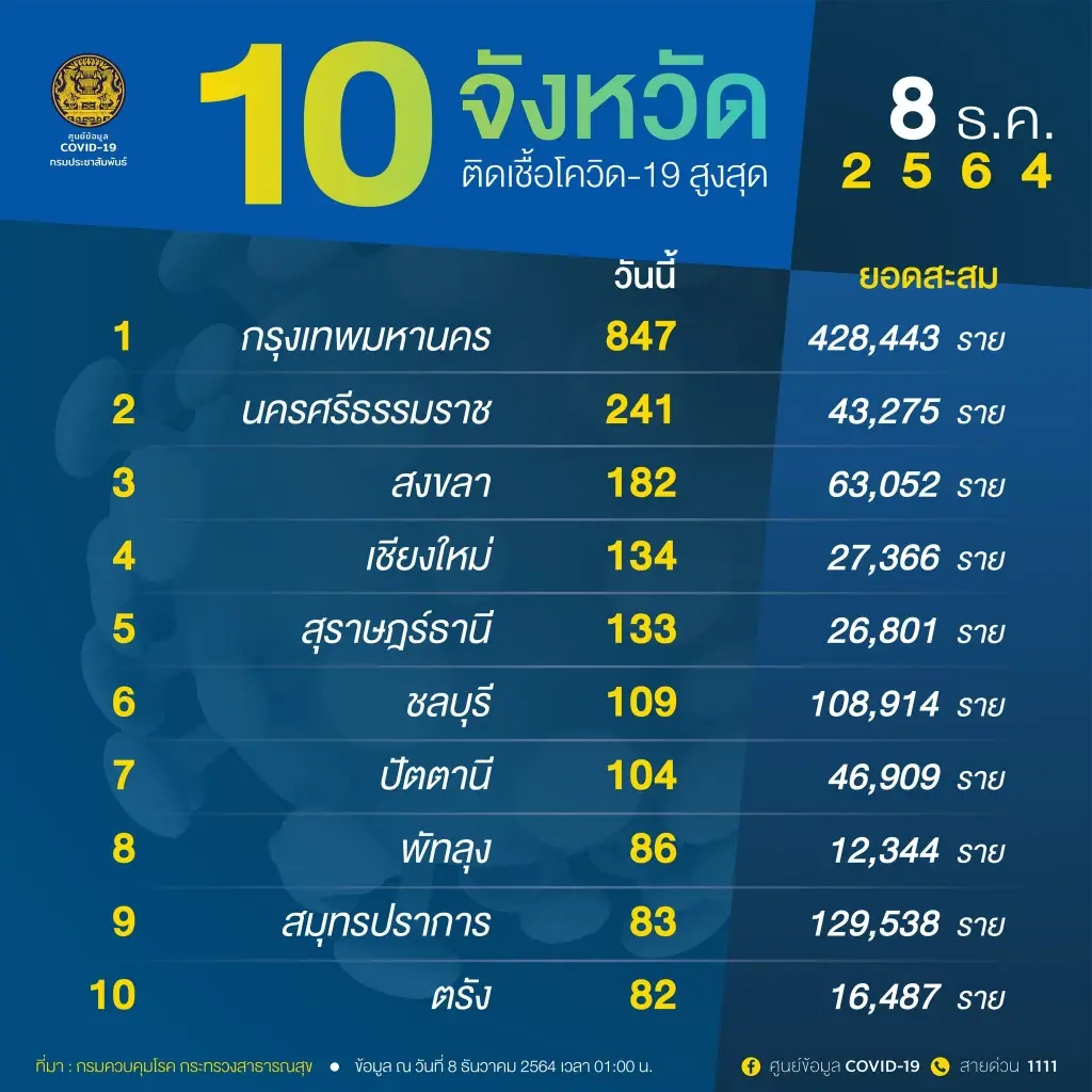 เปิด 10 จังหวัดติดโควิดสูงสุด กทม.ยอดพุ่ง 847 ราย