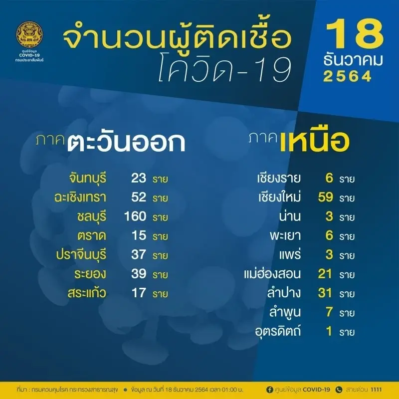 เปิดรายชื่อ 10 จังหวัดติดเชื้อรายใหม่สูงสุด กทม.แชมป์ 550 ราย