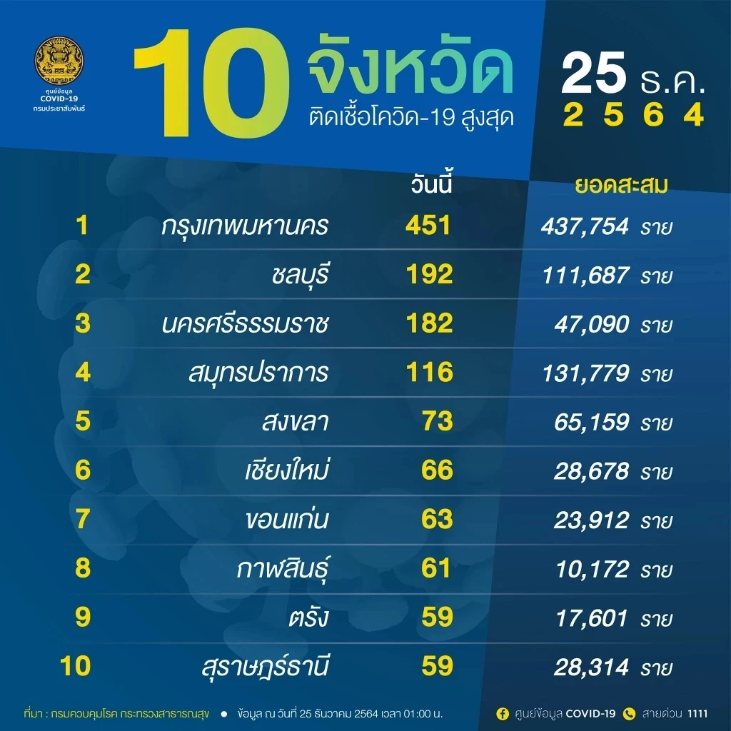 จับตา 10 จังหวัดติดเชื้อโควิดสูงสุด ศบค.เผย กทม.ยืนหนึ่ง 451 ราย
