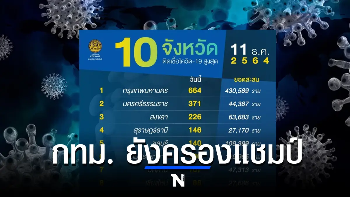10 จังหวัดติดเชื้อสูงสุด กทม.ยังครองแชมป์ต่อเนื่อง ยอด 664 ราย