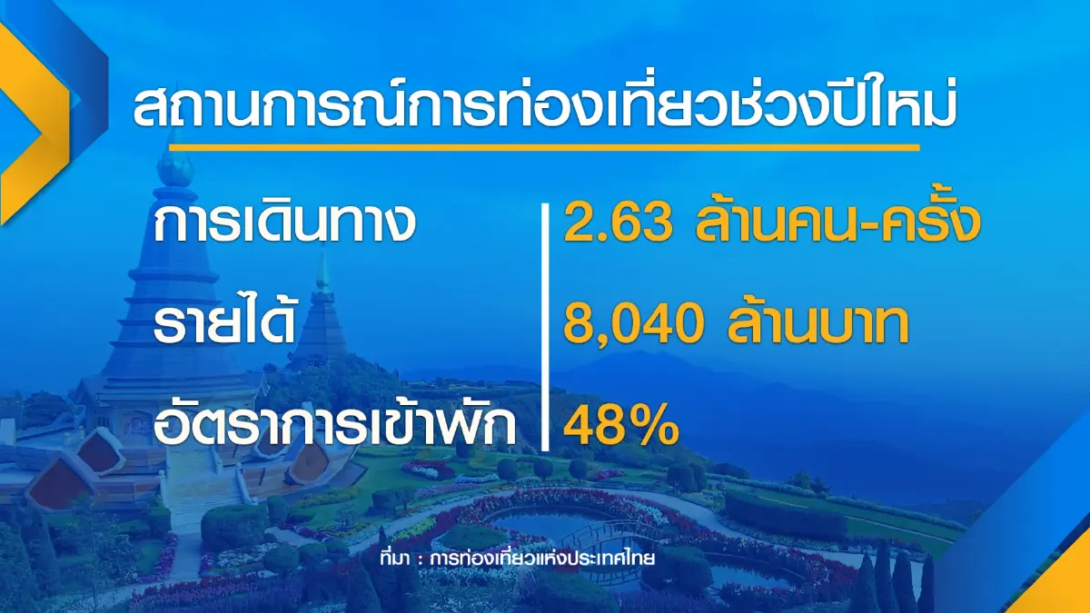 ท่องเที่ยวเล็งเพิ่ม แซนด์บ็อกซ์ รับมือโอมิครอน