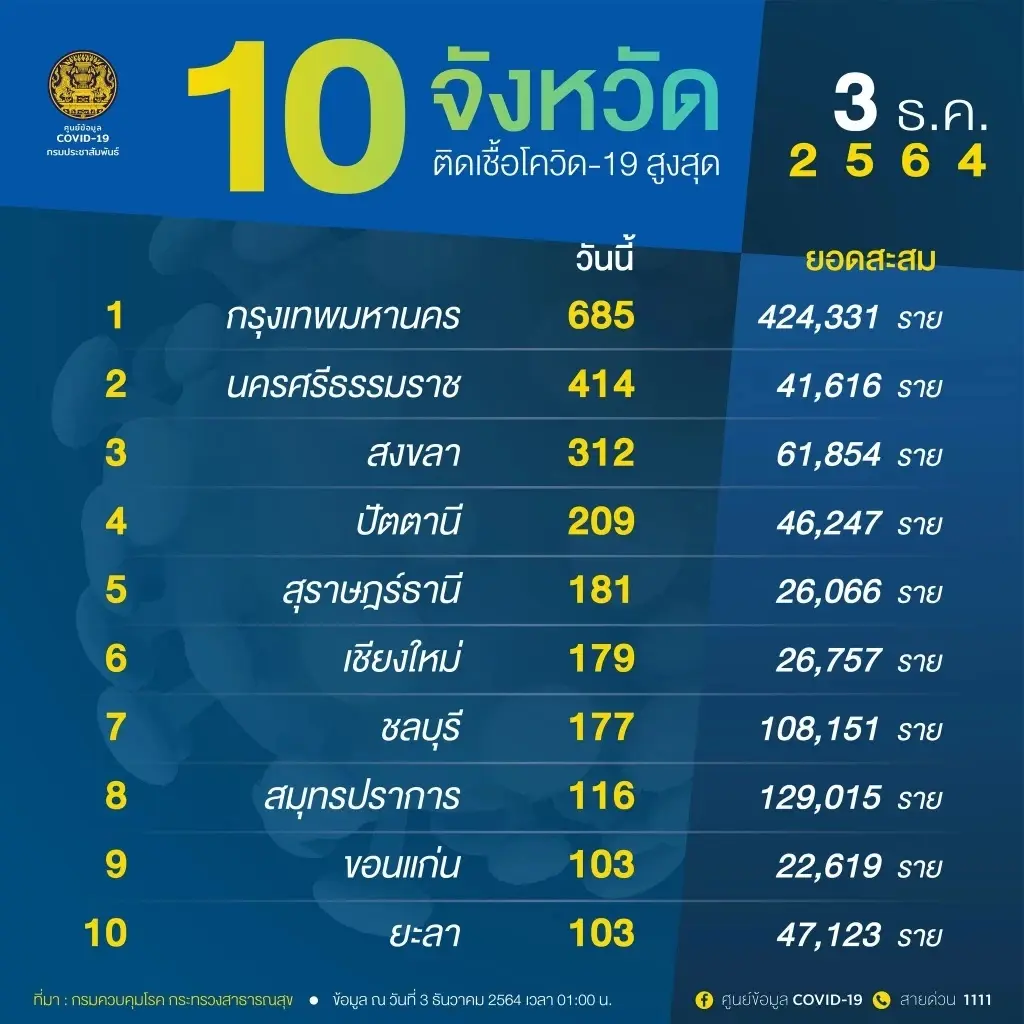 10 อันดับยอดติดเชื้อรายใหม่สูงสุด ภาคใต้ยึด  5 จังหวัด กทม.ยังหนัก 685 ราย