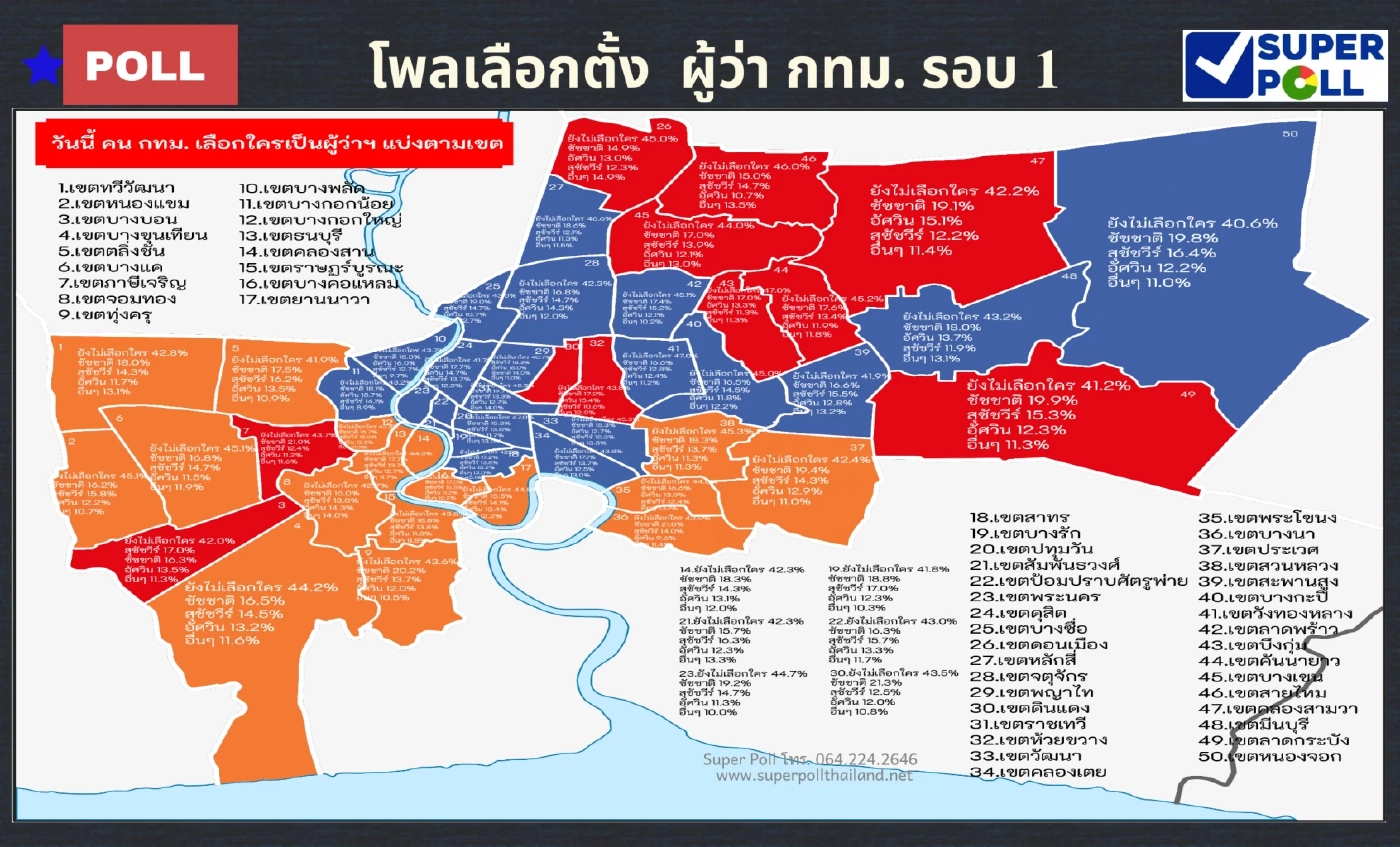 "เอ้-ชัชชาติ-อัศวิน" คะแนนเบียด คนกรุงเทใจให้ใคร