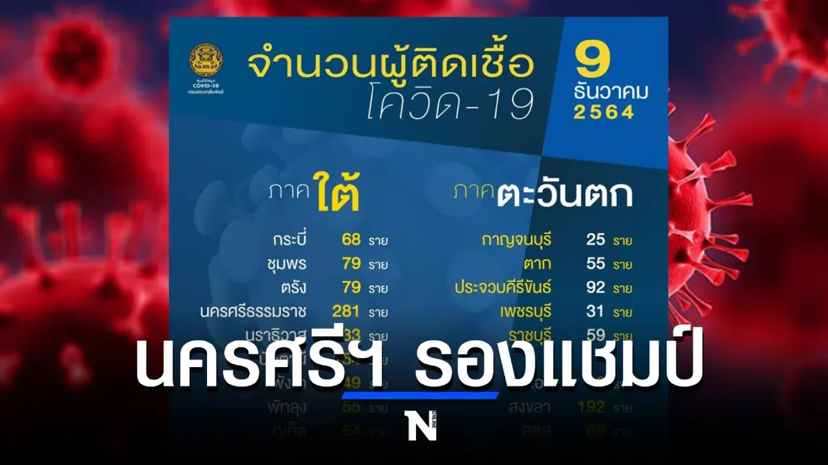 10 อันดับจังหวัดติดเชื้อโควิดสูงสุด ในวันนี้ กทม. ยอดพุ่งเกือบ 900 ราย