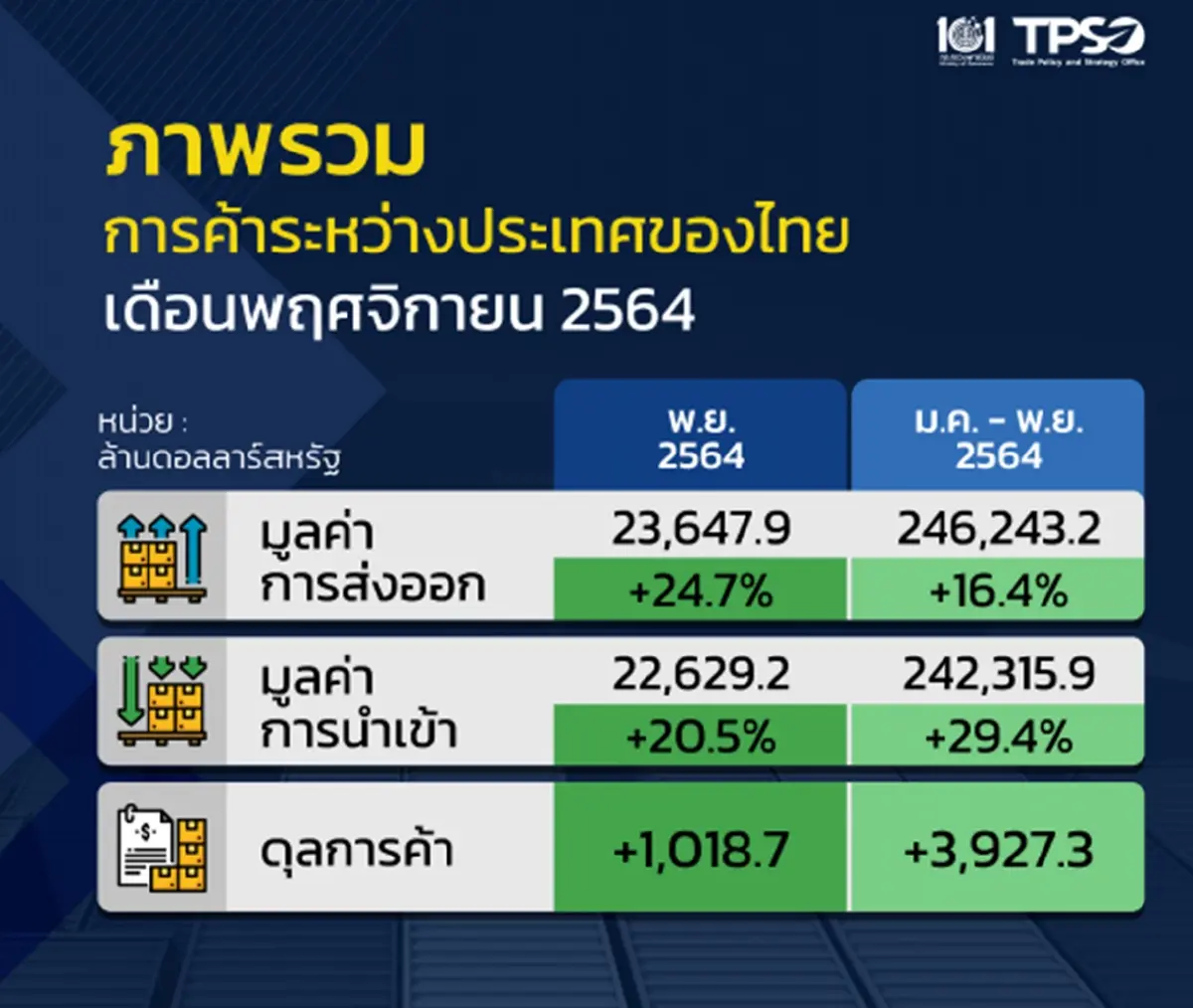 พาณิชย์เผยส่งออก พ.ย. มูลค่า 783,425 ล้านบาท ขยายตัว 24.7%