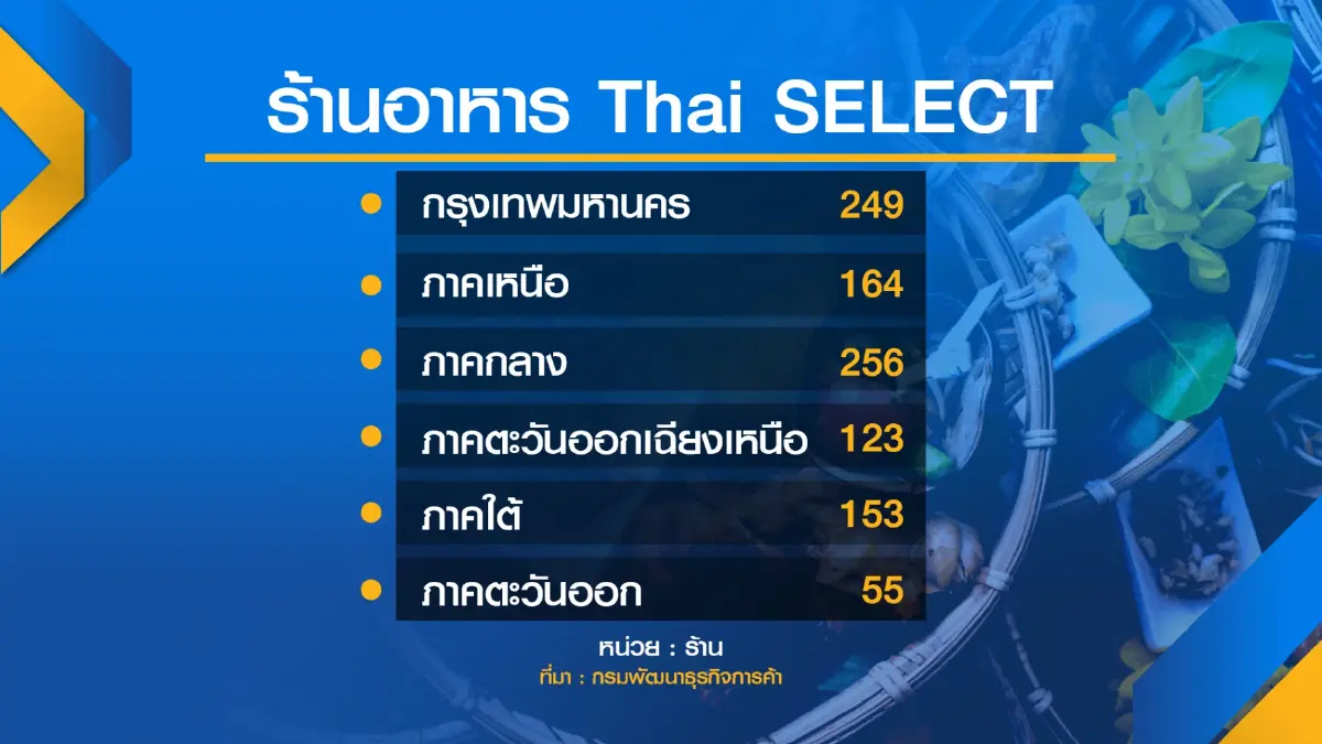 พาณิชย์หนุนร้าน Thai SELECT เพิ่มยอดขาย