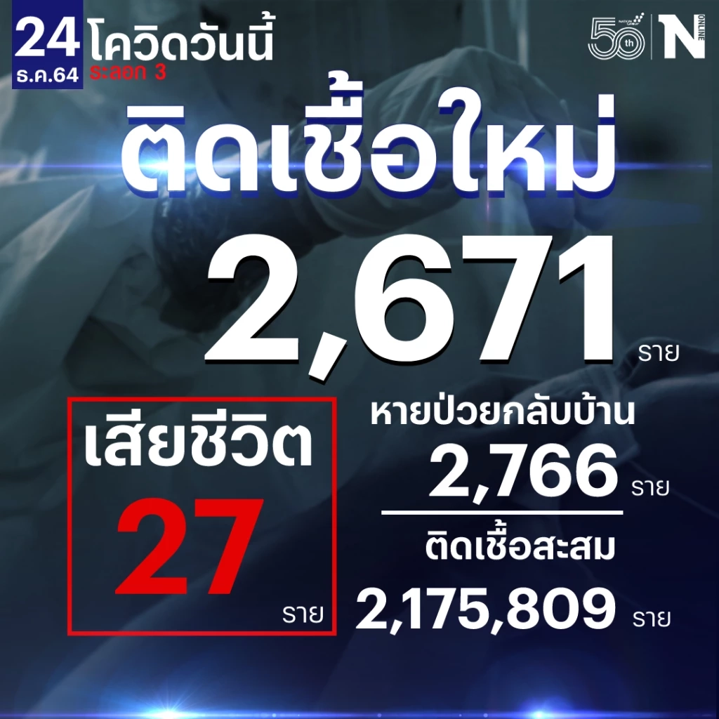 ศบค. เผย ยอดผู้ติดเชื้อวันนี้ 2,671 หายป่วย 2,766 รักษา 38,192 เสียชีวิต 27 ราย