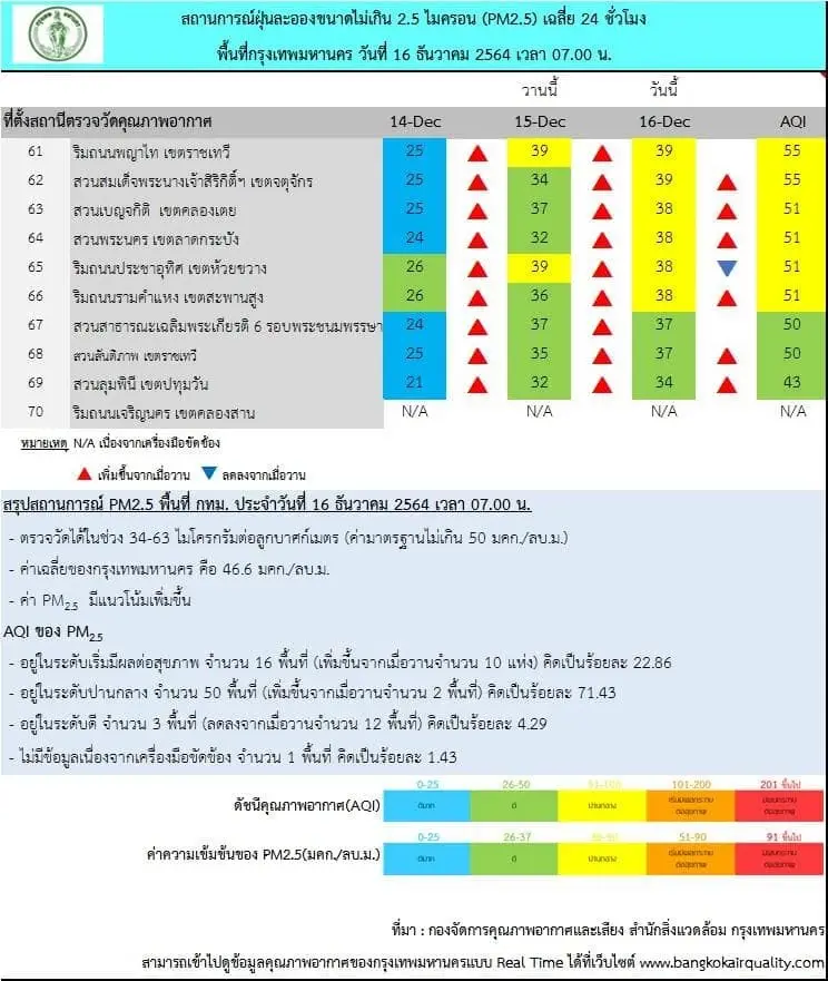 เช้านี้ ฝุ่น PM2.5 เกินค่ามาตรฐาน 16 พื้นที่
