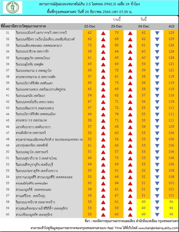 กทม. รายงานสถานการณ์ฝุ่น PM 2.5 พบเกินมาตรฐาน 57 พื้นที่