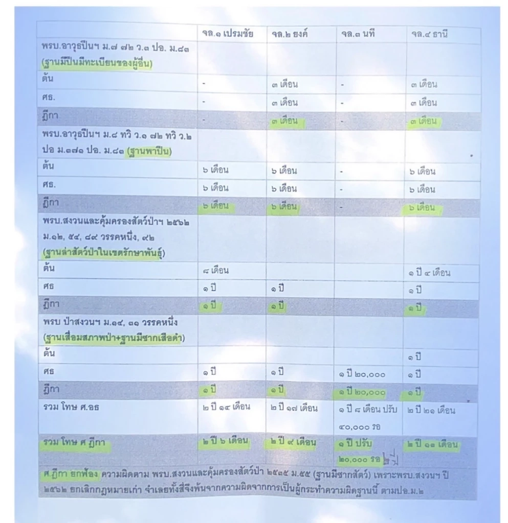 เปิดโทษคำพิพากษาศาลฎีกา จำคุก "เปรมชัย" พร้อมพวกคดีฆ่าเสือดำ