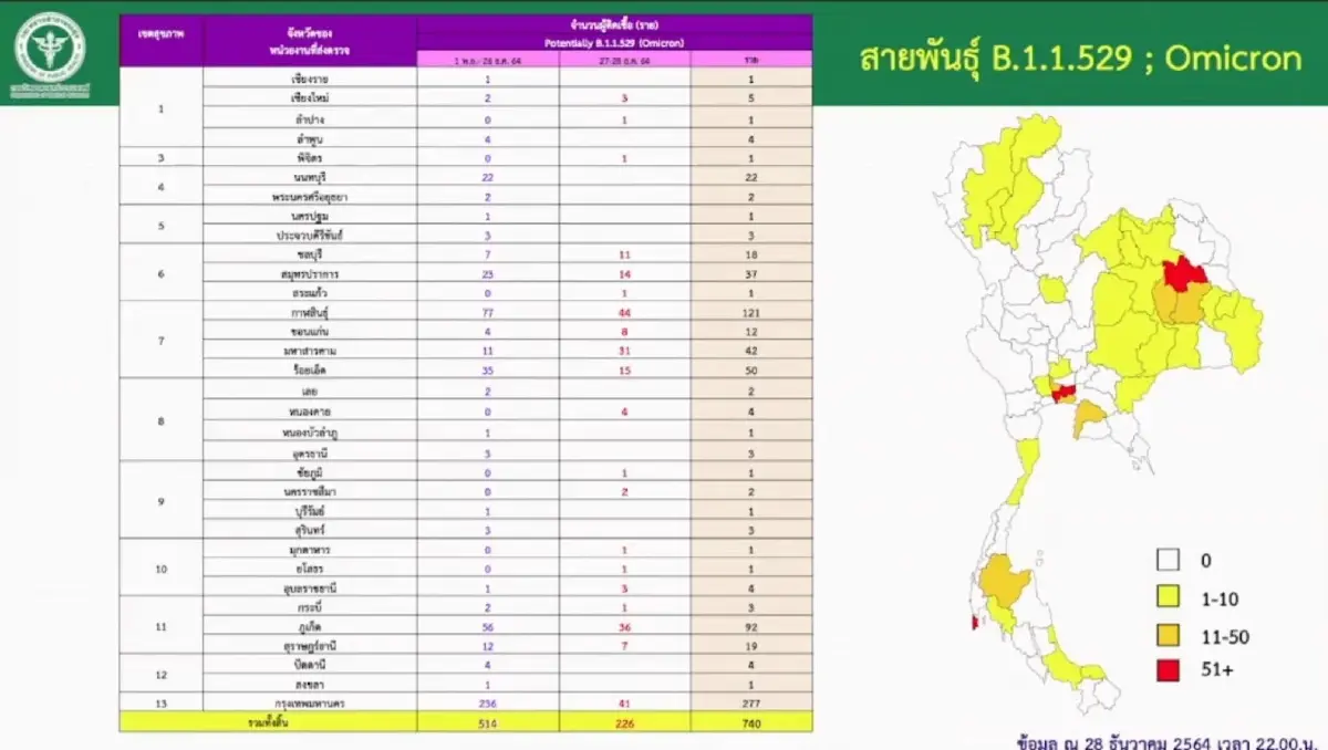 ด่วน!!!เชียงใหม่พบอีกติด"โอมิครอน"เพิ่ม 3 ราย