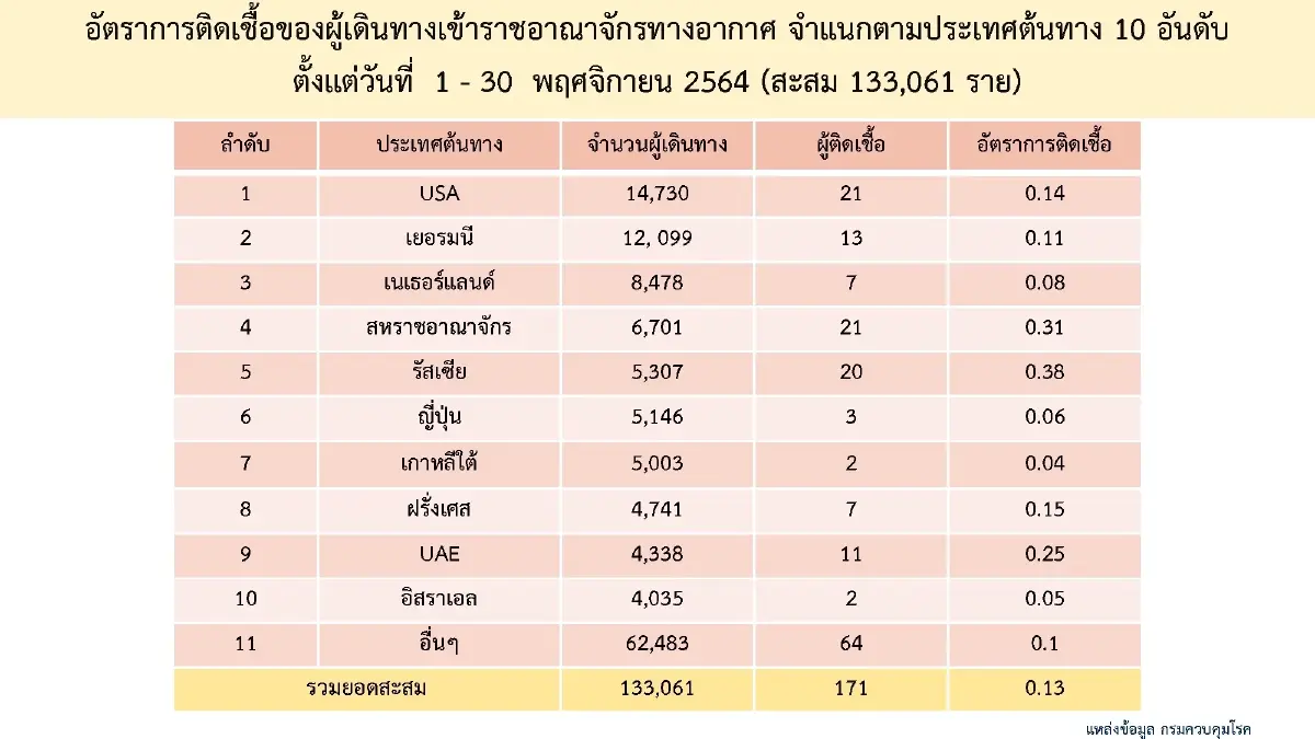 ศบค.เผย 10 อันดับประเทศที่เดินทางเข้าราชอาณาจักรไทยสูงสุด