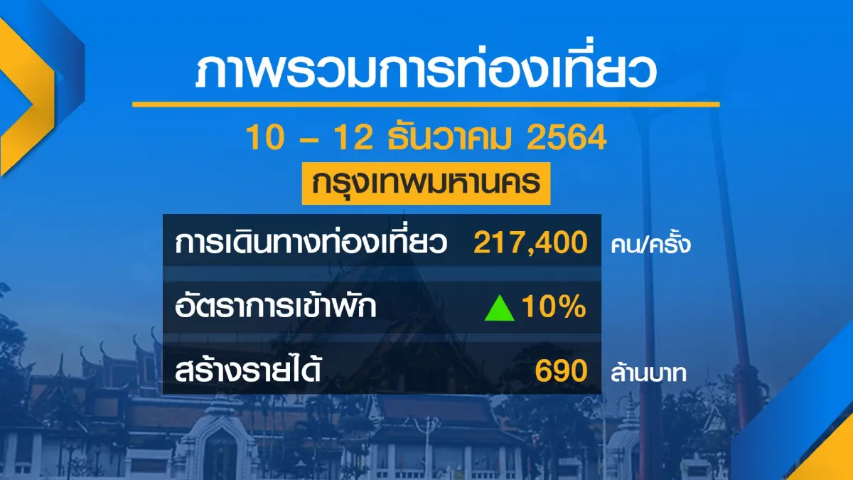 หยุดยาว ‘รัฐธรรมนูญ‘ เงินสะพัด 5 พันล้าน